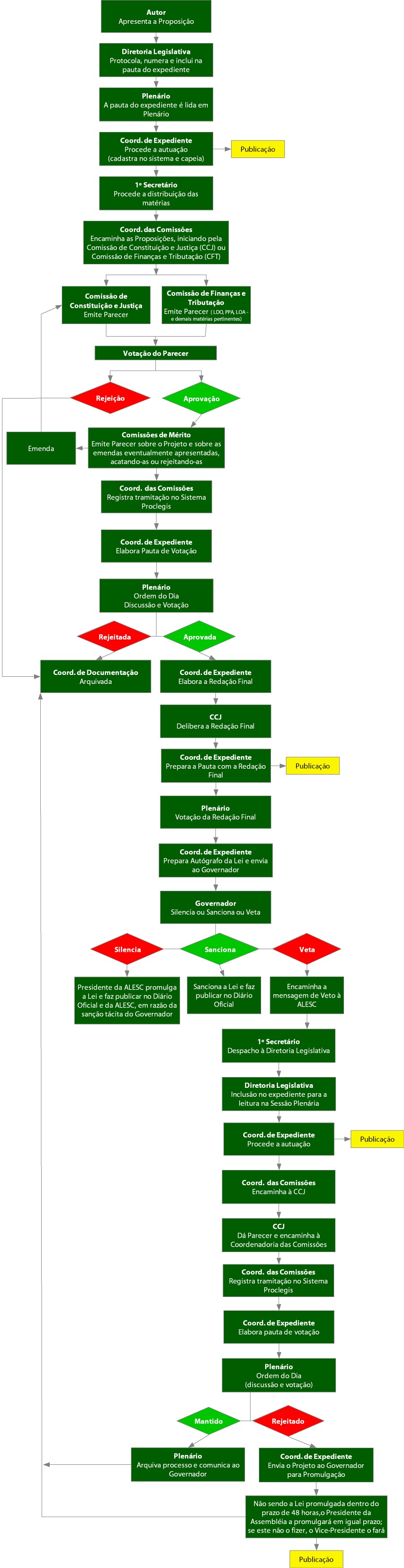 Fluxograma de Tramitação de Proposição Legislativa