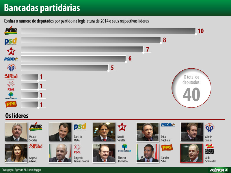 Bancadas do PMDB e do PT na Assembleia Legislativa têm novos líderes