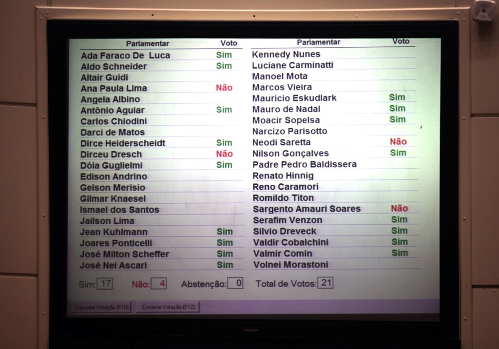 Painel de votação de vetos no Plenário na Assembleia; para derrubar um veto, são necessários 21 votos “NÃO”. FOTO: Solon Soares/Agência AL