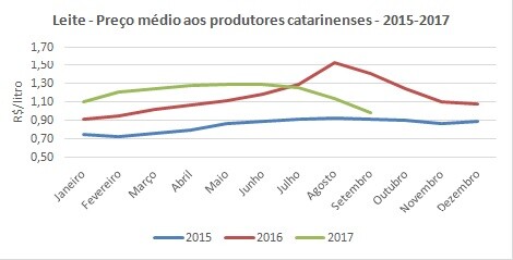 Gráfico mostra variação do preço médio do litro de leite pago ao produtor catarinense desde 2015