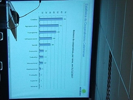 Com 32,6 bi em receitas, cooperativismo catarinense cresceu 2,67% em 2017