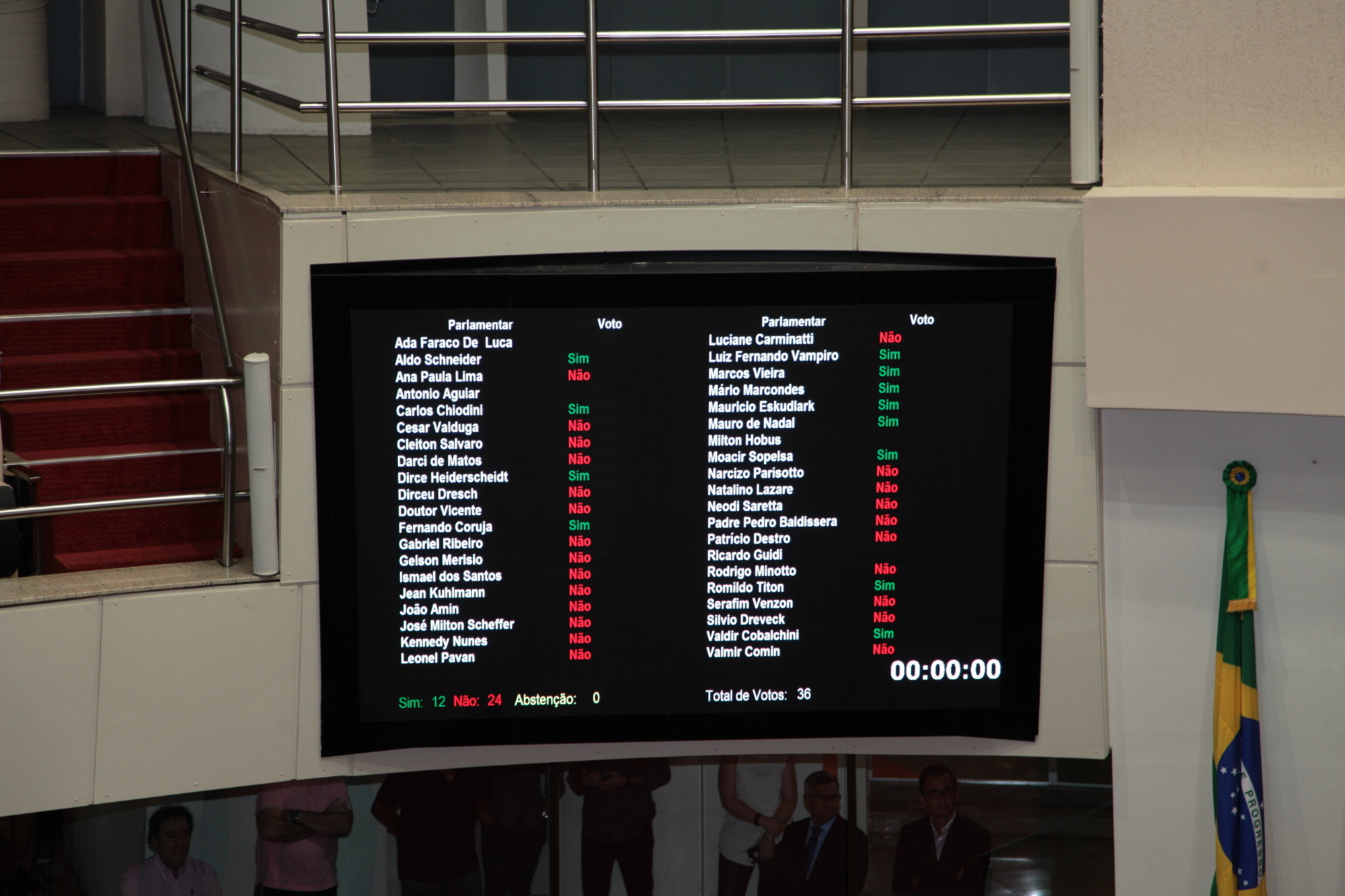 Placar da votação da MP