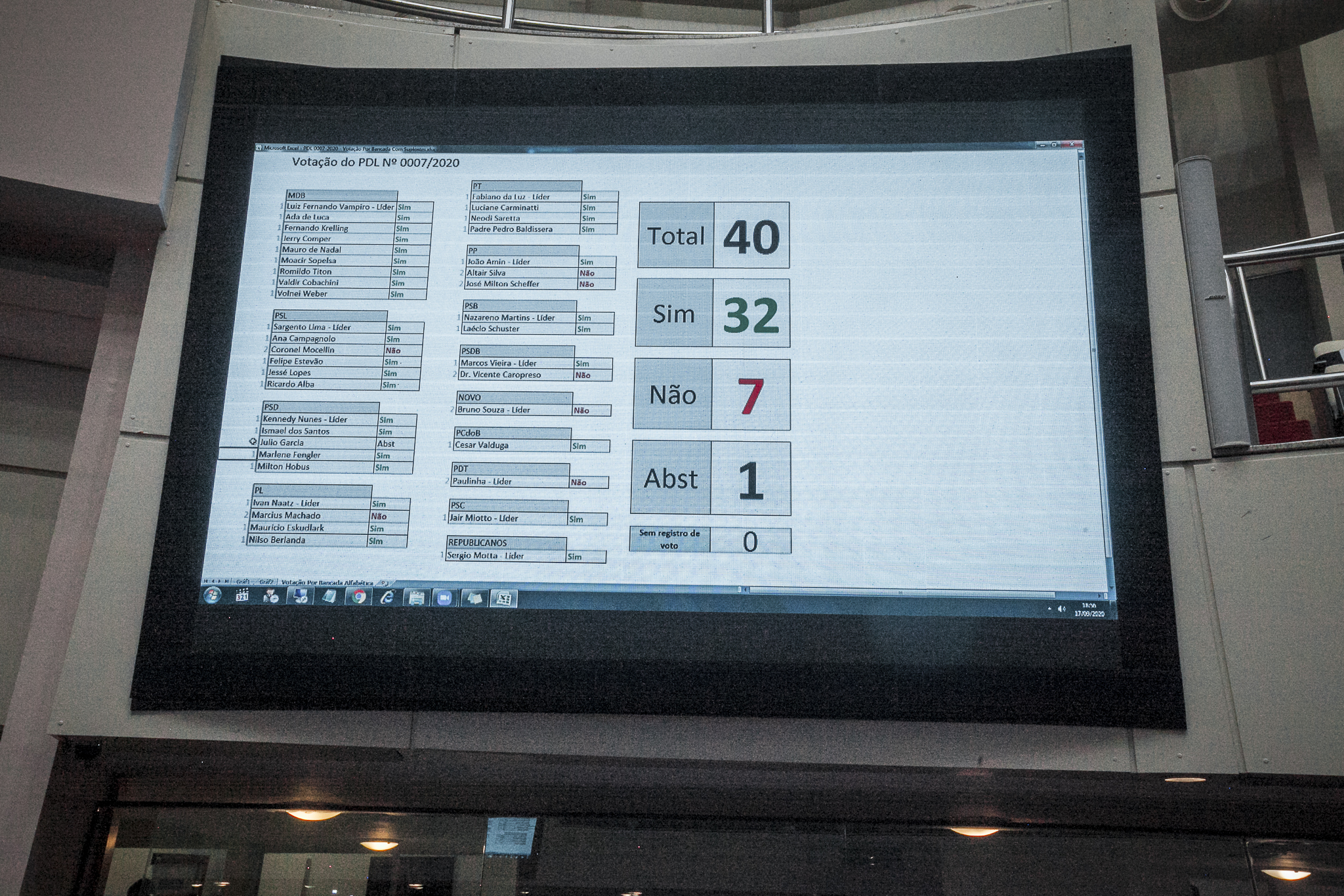 Placar da Votação da Vice-Governadora Daniela Reinehr