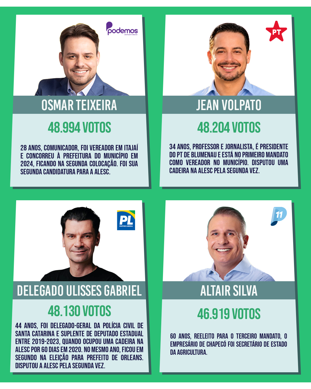 Deputados estaduais eleitos para a 21ª Legislatura da Alesc — card 6 de 12