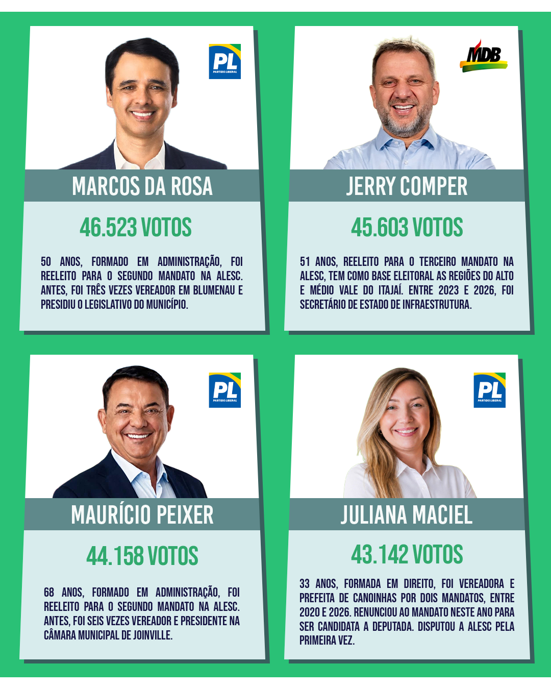 Deputados estaduais eleitos para a 21ª Legislatura da Alesc — card 7 de 12