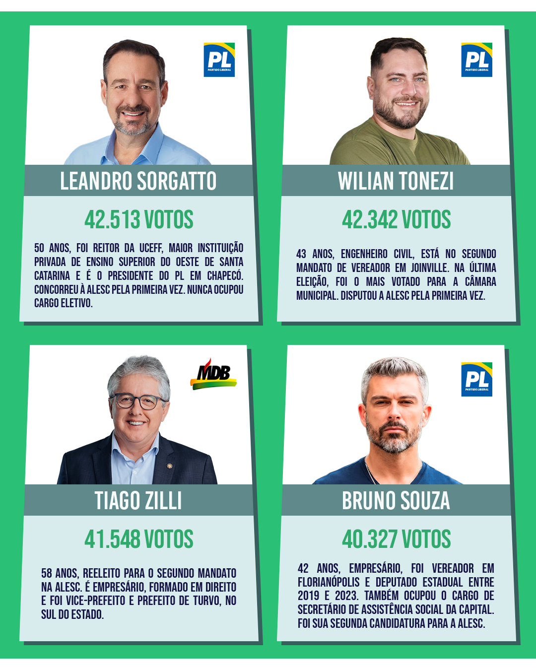 Deputados estaduais eleitos para a 21ª Legislatura da Alesc — card 8 de 12